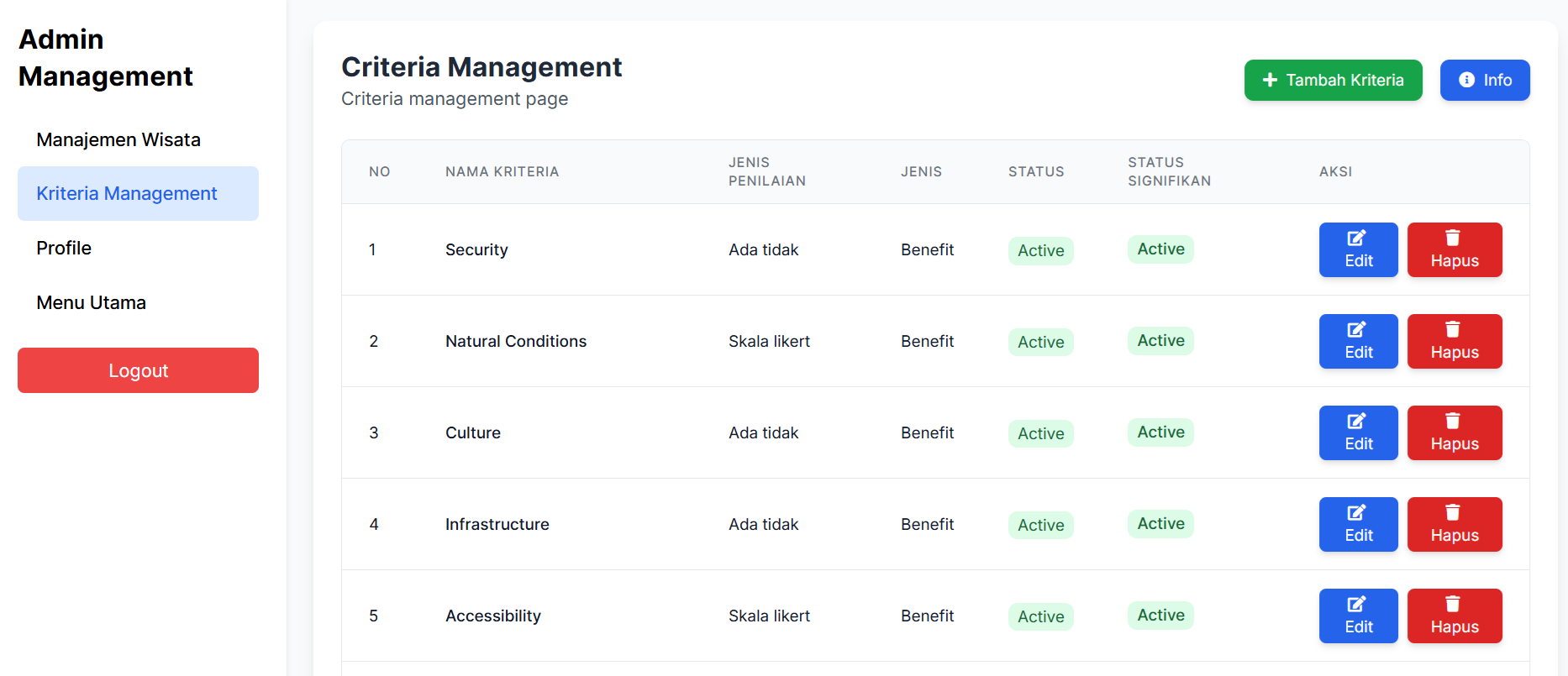 Tampilan Dashboard Manajemen Data Kriteria